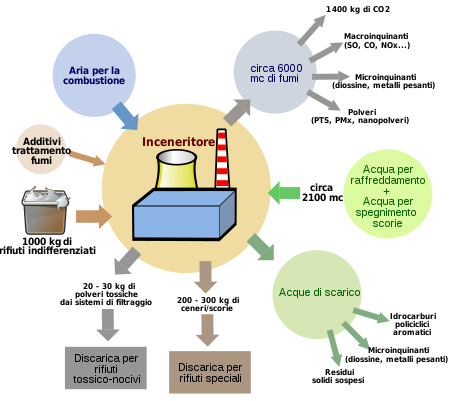 Ambiente e Depurazione